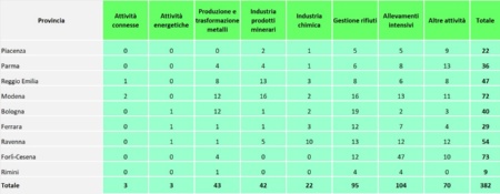 Tabella 1: Numero di ispezioni effettuate nelle installazioni AIA (di competenza regionale), suddivise per provincia e per tipologia di attività (2024)