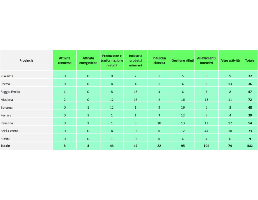 Numero di ispezioni effettuate nelle installazioni AIA (di competenza regionale), suddivise per provincia e per tipologia di attività (2024)