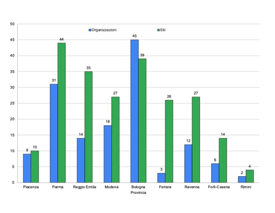 N. di registrazioni EMAS rilasciate ad organizzazioni e siti in Emilia-Romagna, per provincia (2023)