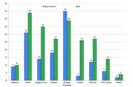 Figura 3: N. di registrazioni EMAS rilasciate ad organizzazioni e siti in Emilia-Romagna, per provincia (2023)
