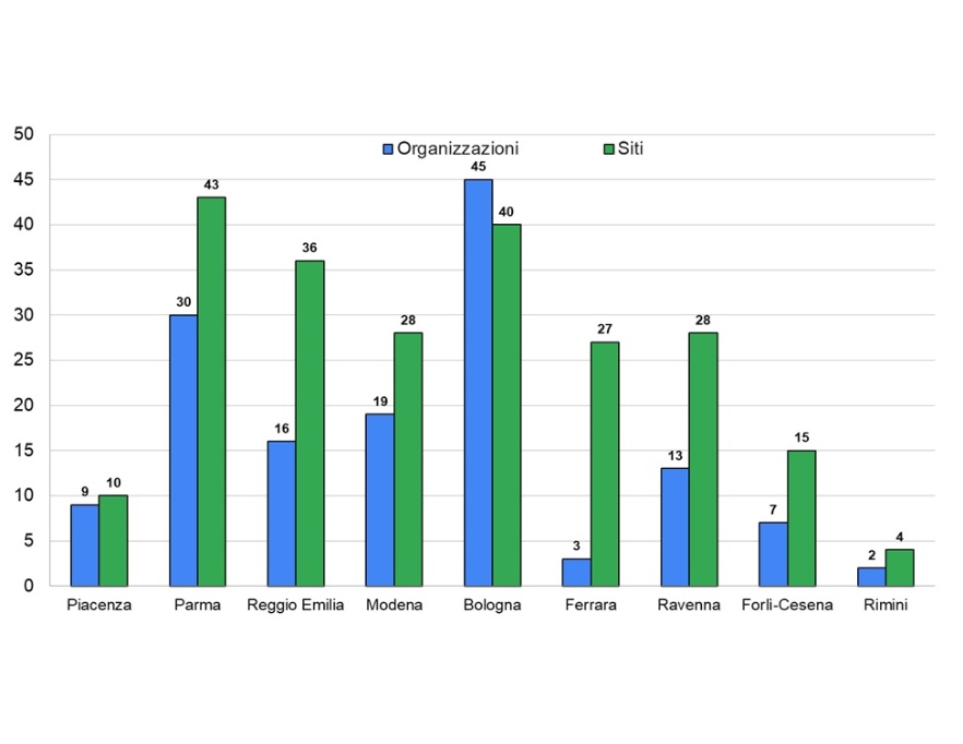 N. di registrazioni EMAS rilasciate ad organizzazioni e siti in Emilia-Romagna, per provincia (2024)