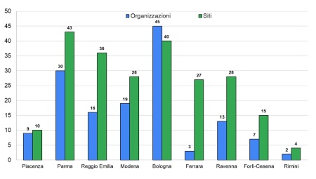 Figura 3: N. di registrazioni EMAS rilasciate ad organizzazioni e siti in Emilia-Romagna, per provincia (2024)
