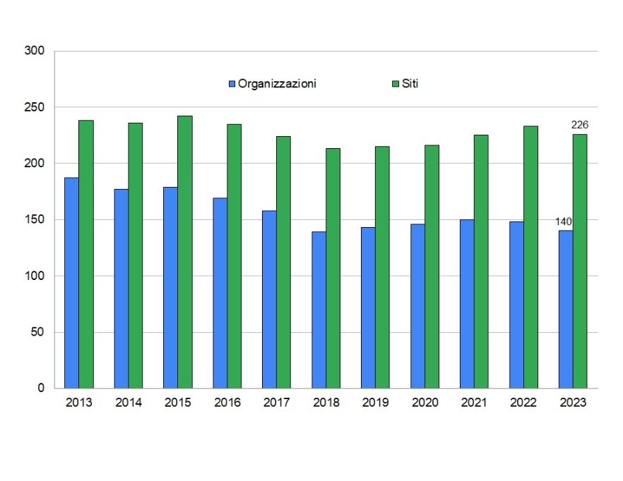  N. di registrazioni EMAS rilasciate ad organizzazioni e siti in Emilia-Romagna, andamento temporale (2013-2023)