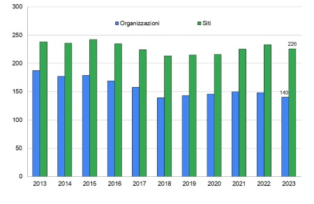 Figura 2: N. di registrazioni EMAS rilasciate ad organizzazioni e siti in Emilia-Romagna, andamento temporale (2013-2023)