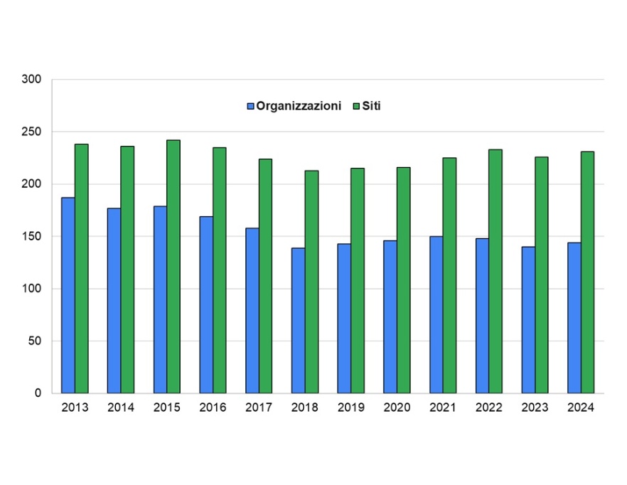  N. di registrazioni EMAS rilasciate ad organizzazioni e siti in Emilia-Romagna, andamento temporale (2013-2024)