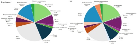 Figura 4: Ripartizione percentuale per tipologia di settore delle registrazioni EMAS rilasciate a organizzazioni e siti, in Emilia-Romagna (2023) 