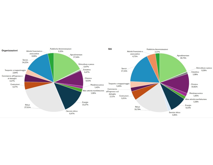 Ripartizione percentuale per tipologia di settore delle registrazioni EMAS rilasciate a organizzazioni e siti, in Emilia-Romagna (2023) 