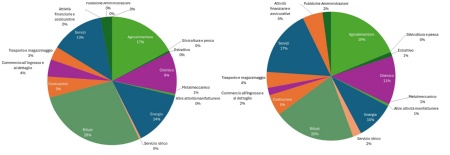 Figura 4: Ripartizione percentuale per tipologia di settore delle registrazioni EMAS rilasciate a organizzazioni e siti, in Emilia-Romagna (2024) 