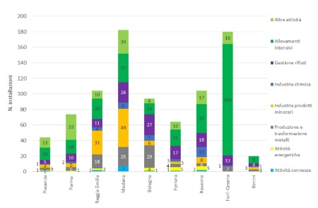 Figura 3: Numero di installazioni soggette ad AIA regionali (All. VIII DLgs 152/2006), suddivise per provincia e per tipologia di attività (2023)