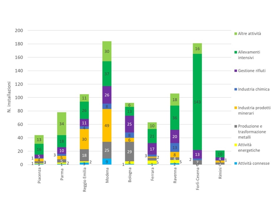Numero di installazioni soggette ad AIA regionali (All. VIII DLgs 152/2006), suddivise per provincia e per tipologia di attività (2024)