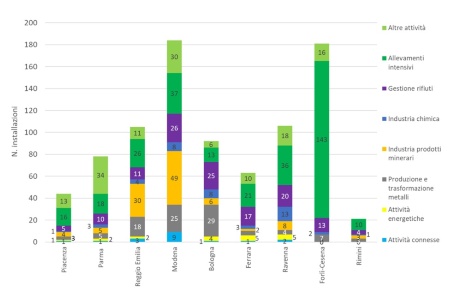 Figura 3: Numero di installazioni soggette ad AIA regionali (All. VIII DLgs 152/2006), suddivise per provincia e per tipologia di attività (2024)