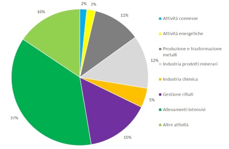 Figura 2: Ripartizione percentuale, per tipologia di attività, del numero di installazioni soggette ad AIA regionali (All. VIII DLgs 152/2006), in Emilia-Romagna (2023)