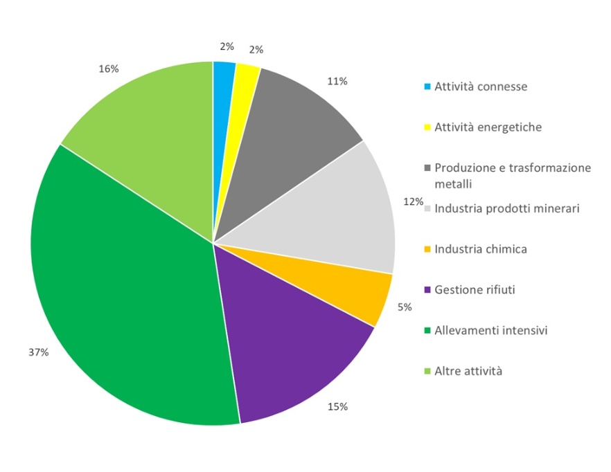 Ripartizione percentuale, per tipologia di attività, del numero di installazioni soggette ad AIA regionali (All. VIII DLgs 152/2006), in Emilia-Romagna (2024)