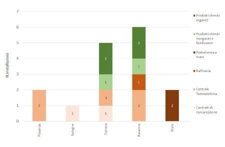 Figura 3: Numero di installazioni soggette ad AIA statale (All. XII DLgs 152/2006), suddivise per provincia e per tipologia di attività (2024)