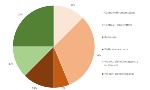 Percentuale installazioni AIA statali, per tipologia di attività