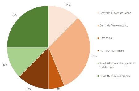 Figura 2: Ripartizione percentuale, per tipologia di attività, del numero di installazioni soggette ad AIA statale (All. XII DLgs 152/2006), in Emilia-Romagna (2023)
