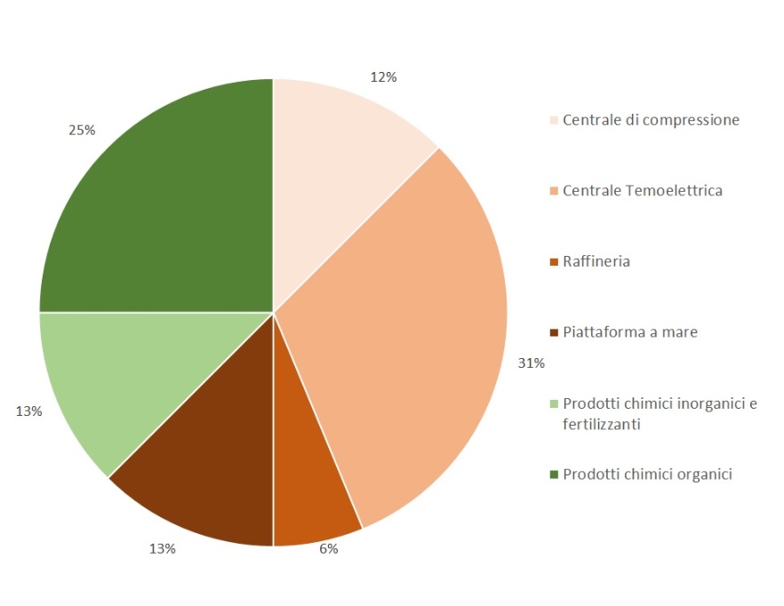 Ripartizione percentuale, per tipologia di attività, del numero di installazioni soggette ad AIA statale (All. XII DLgs 152/2006), in Emilia-Romagna (2024)