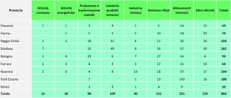 Tabella 1: Numero di installazioni soggette ad AIA regionali (All. VIII DLgs 152/2006), suddivise per provincia e per tipologia di attività (2023)