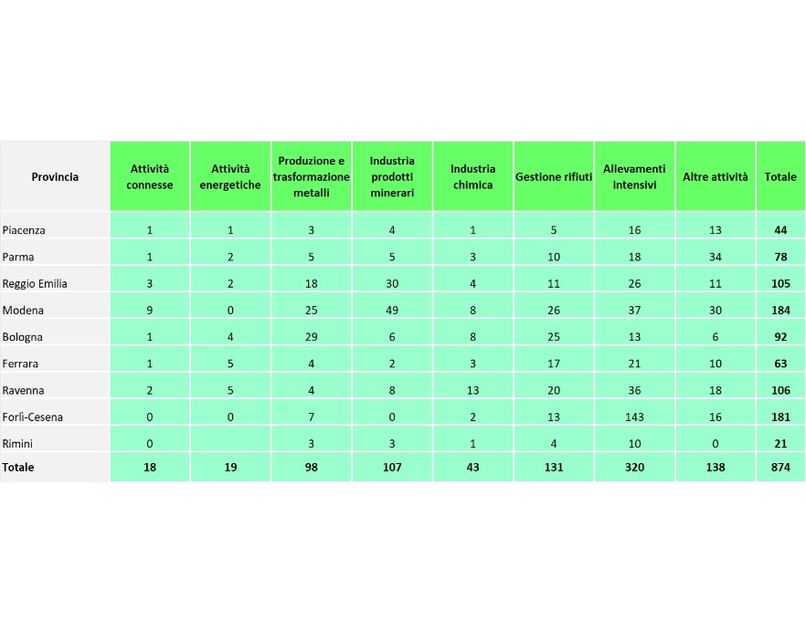 Numero di installazioni soggette ad AIA regionali (All. VIII DLgs 152/2006), suddivise per provincia e per tipologia di attività (2024)