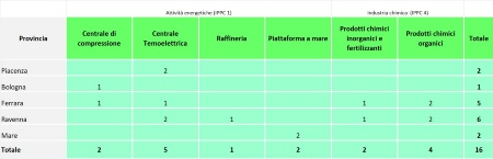 Tabella 1: Numero di installazioni soggette ad AIA statale (All. XII DLgs 152/2006), suddivise per provincia e per tipologia di attività (2023)