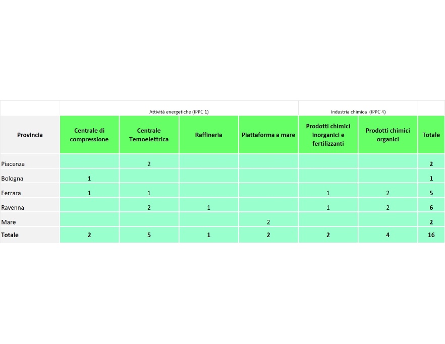 Numero di installazioni soggette ad AIA Statale (All. XII DLgs 152/2006), suddivise per provincia e per tipologia di attività (2023)
