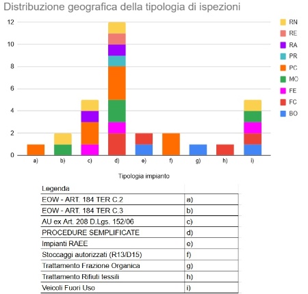 Figura 4: Numero di ispezioni effettuate sugli impianti di gestione rifiuti, distinte per categoria di impianto e per provincia (2024)