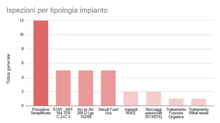 Figura 2: Numero di ispezioni effettuate sugli impianti di gestione rifiuti, distinte categoria di impianto (2024)