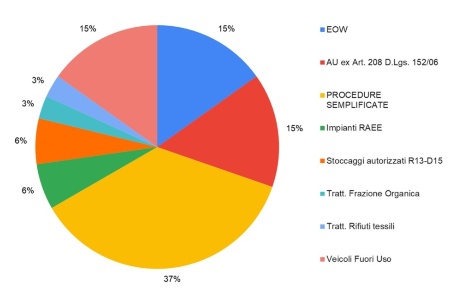 Figura 3: Distribuzione percentuale delle ispezioni effettuate sugli impianti di gestione rifiuti, distinte per categoria di impianto (2024)