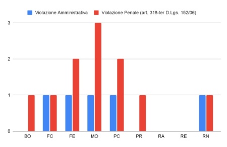 Figura 5: Numero di sanzioni effettuate sugli impianti di gestione rifiuti, distinte per tipologia e provincia (2024)