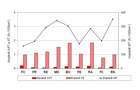 Figura 6: Densità impianti (trasf, sez, consegna) AAT, AT e MT per superficie territoriale (2024)