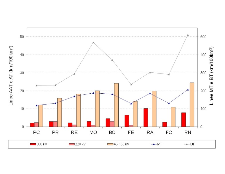 Densità linee elettriche per superficie territoriale, distinte per tensione e provincia (2024)