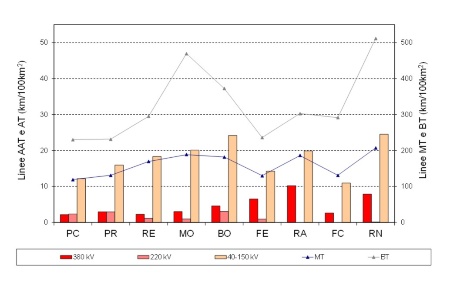Figura 5: Densità linee elettriche AAT, AT, MT e BT per superficie territoriale (2024)