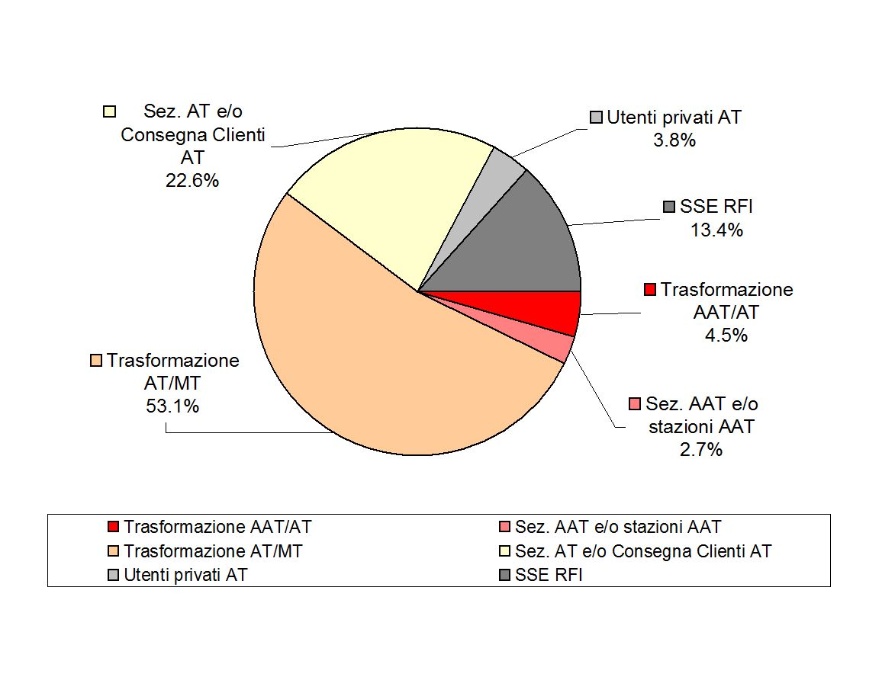 Consistenza degli impianti AAT e AT, distinti per tensione e tipologia (2013)