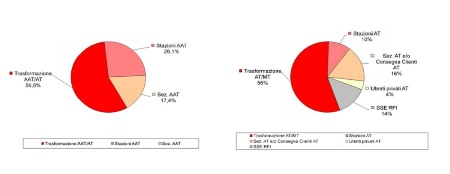 Figura 4: Consistenza degli impianti AAT e AT, diversificati per tensione e tipologia (2020)