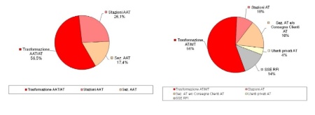 Figura 4: Consistenza degli impianti AAT e AT, diversificati per tensione e tipologia (2021)