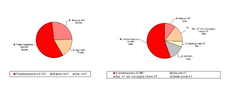 Figura 4: Consistenza degli impianti AAT e AT, diversificati per tensione e tipologia (2024)