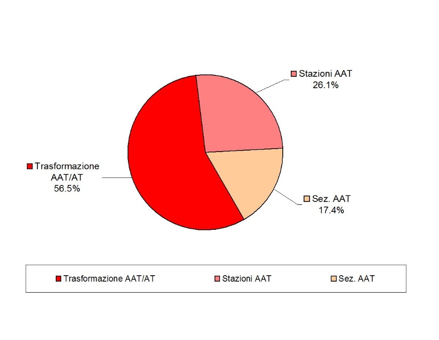Consistenza degli impianti AAT, distinti per tipologia (2014)
