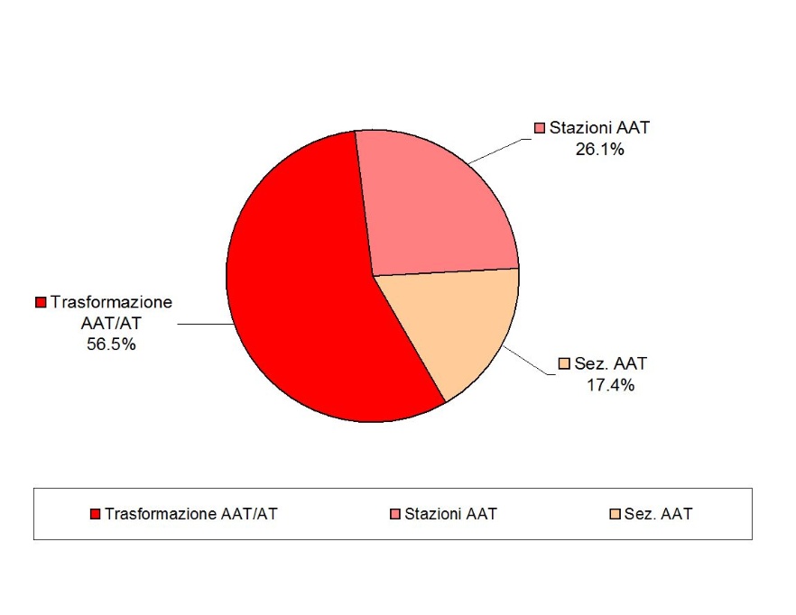 Consistenza degli impianti AAT, distinti per tipologia (2015)