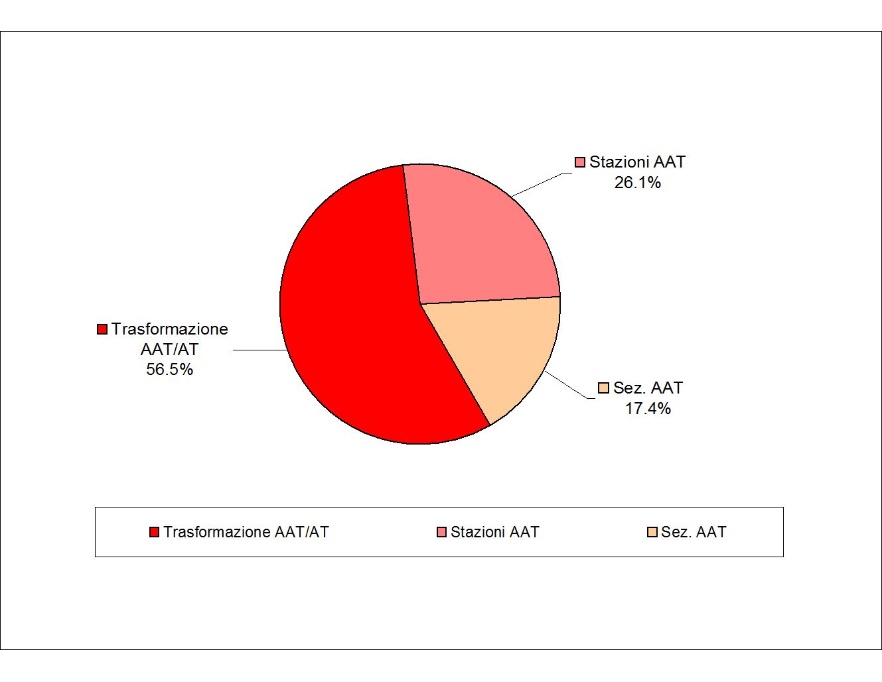 Consistenza degli impianti AAT, distinti per tipologia (2017)