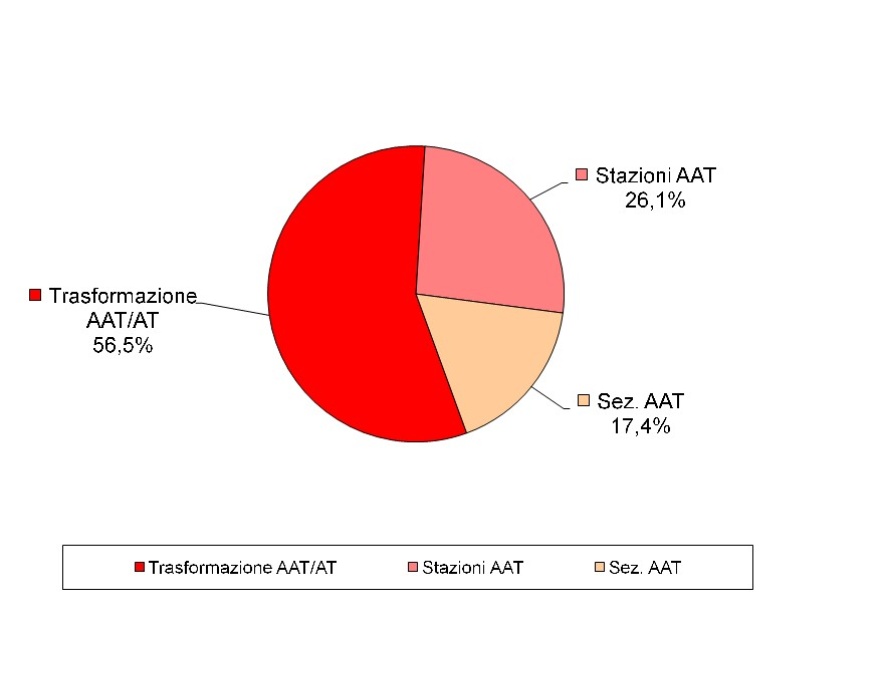 Consistenza degli impianti AAT, distinti per tipologia (2018)