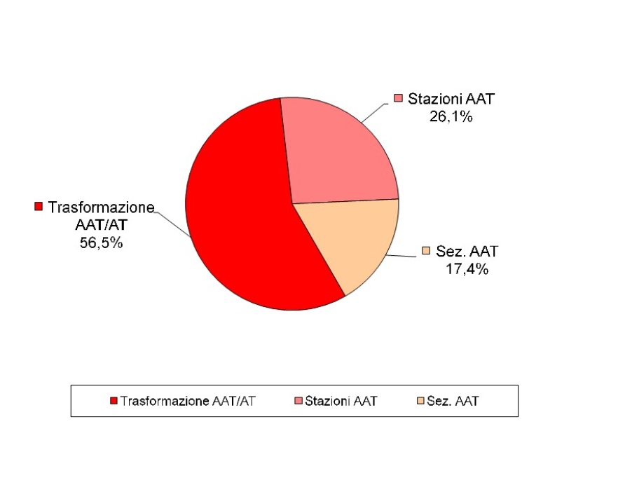 Consistenza degli impianti AAT, distinti per tipologia (2019)