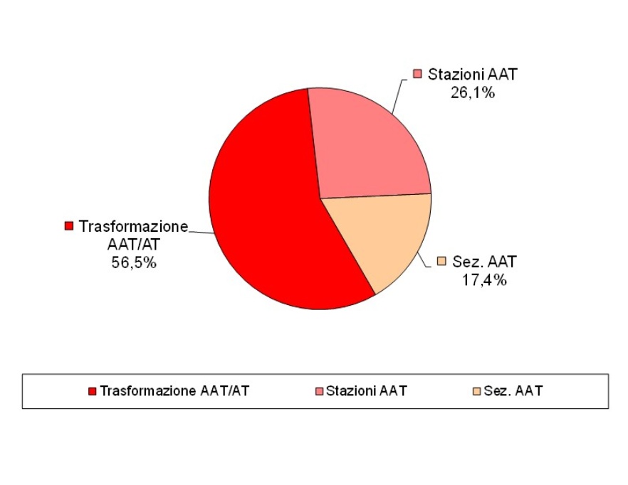 Consistenza degli impianti AAT, distinti per tipologia (20210)
