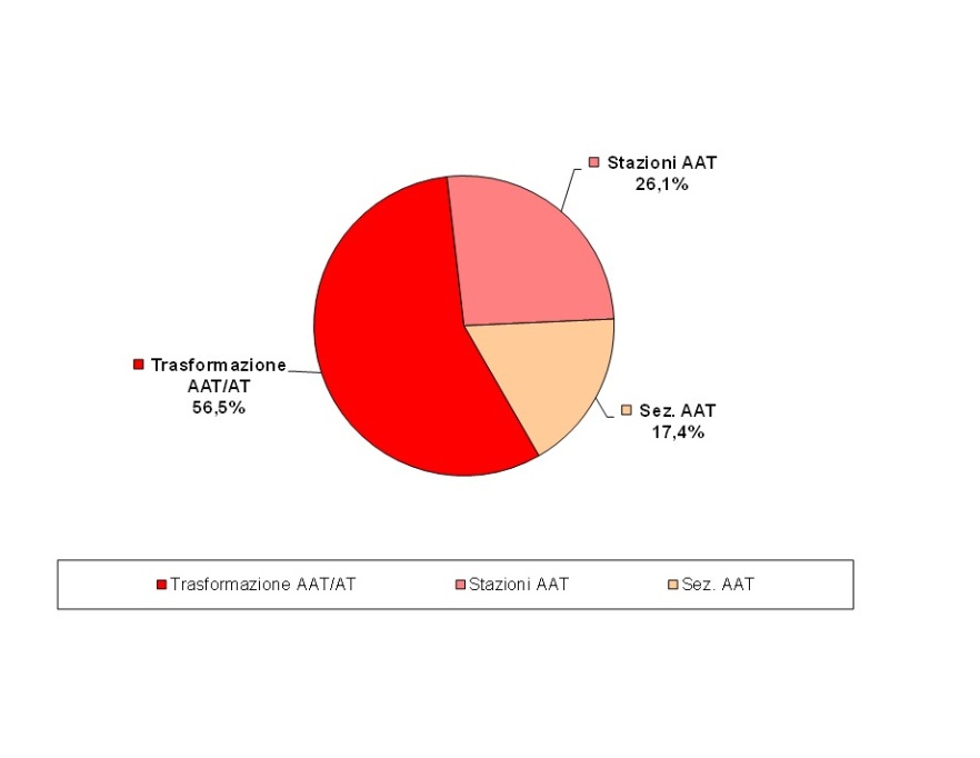 Consistenza degli impianti AAT, distinti per tipologia (2024)