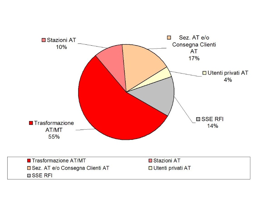 Consistenza degli impianti AT, distinti per tipologia (2014)