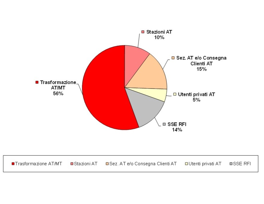 Consistenza degli impianti AT, distinti per tipologia (2024)