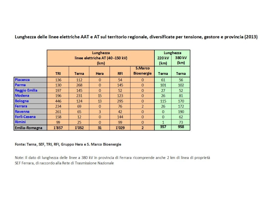 Tbl Lunghezza delle linee elettriche AAT/AT/MT/BT, diversificate per tensione, gestore e provincia (2013)