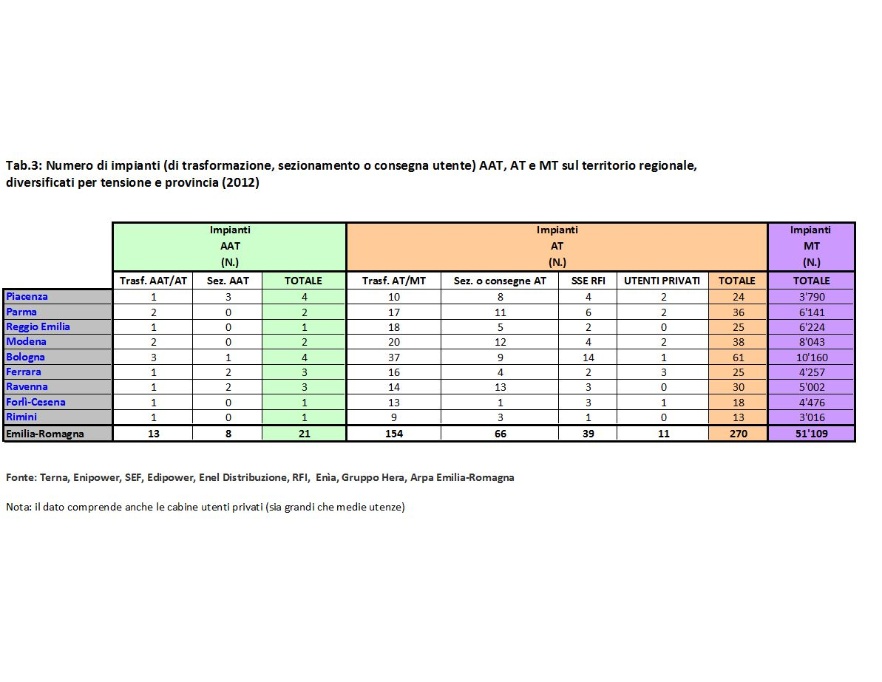 Numero di impianti AAT, AT e MT,  diversificati per tensione, tipologia e provincia (2012)