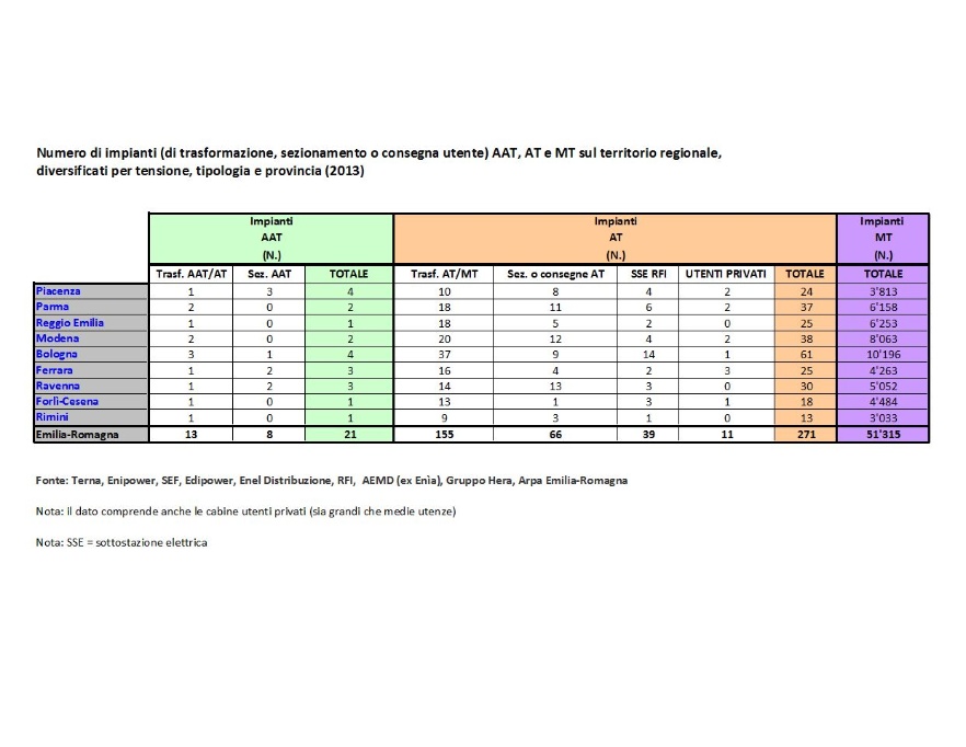 Numero di impianti AAT, AT e MT,  diversificati per tensione, tipologia e provincia (2013)