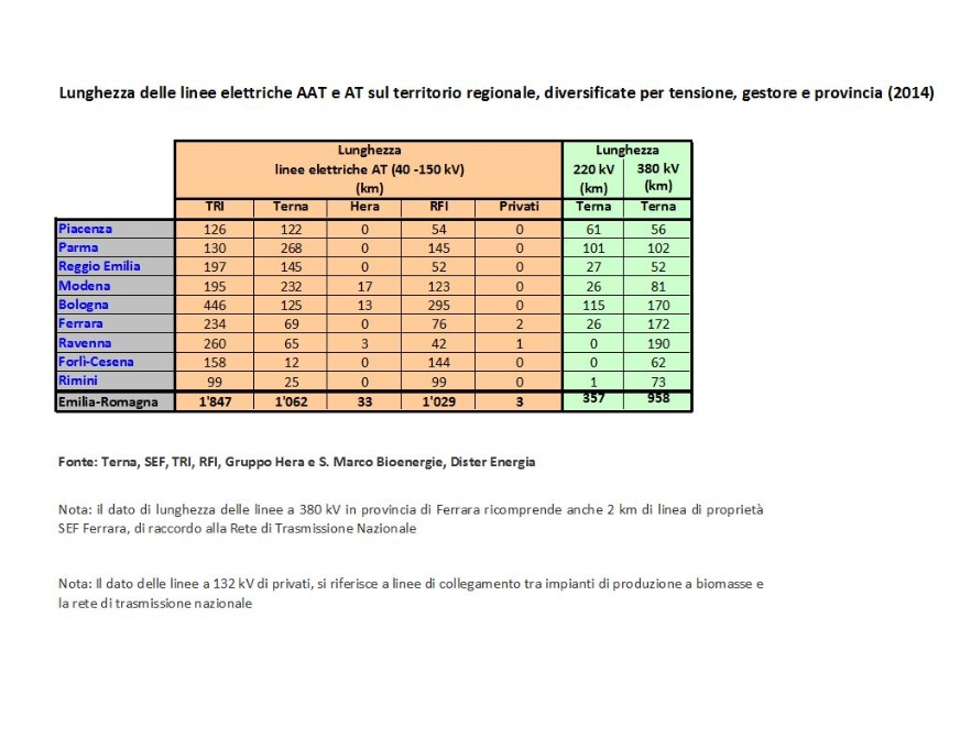 Tbl Lunghezza delle linee elettriche AAT/AT, diversificate per tensione, gestore e provincia (2014)