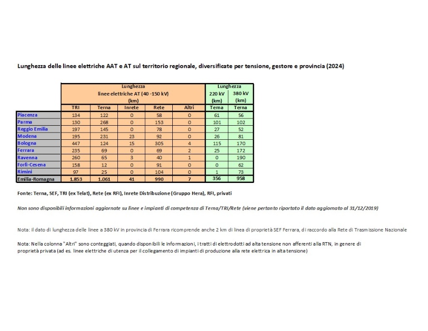 Tbl Lunghezza delle linee elettriche AAT/AT, diversificate per tensione, gestore e provincia (2024)
